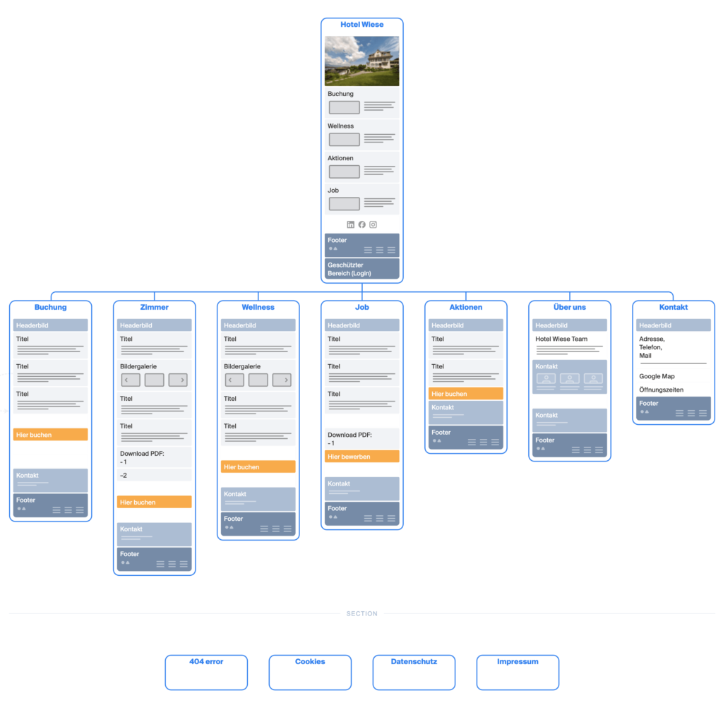 Webdesign-Seitenstruktur-Muster